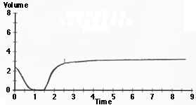 Normal Volume Time Curve